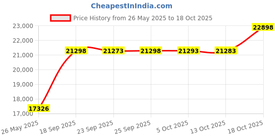 amazon.in queen of the court Splatter Paint Womenââ‚¬â„¢s Performance Athletic Skirt |Tennis | Running | Training | Pickle Ball Skort (Small) queen of the court Price History Graph from 26 May 2025 to 18 Oct 2025