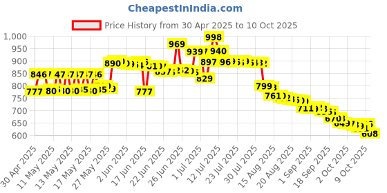 amazon.in Splenda need Sugar Free 100 Satchet Each (Pack Of 2 X 100Satchet) Price History Graph from 30 Apr 2025 to 9 Oct 2025
