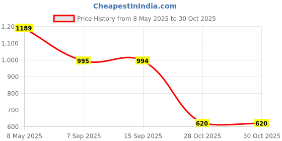 amazon.in Splenda No Calorie Sweetener - 200 Sachets Price History Graph from 8 May 2025 to 28 Oct 2025