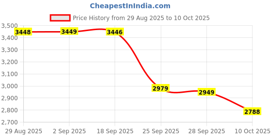 amazon.in Splenda No Calorie Sweetener Value Pack, (10 Box X 100 sachets ) Price History Graph from 29 Aug 2025 to 10 Oct 2025