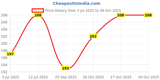 amazon.in zaveri pearls Splendid Gold Look Finely Detailed Adjustable Finger Ring For Women-ZPFK9377 zaveri pearls Price History Graph from 3 Jul 2025 to 30 Oct 2025