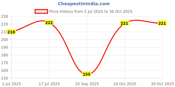 amazon.in zaveri pearls Splendid Gold Look Finely Detailed Stud Earring For Women-ZPFK9370 zaveri pearls Price History Graph from 2 Jul 2025 to 30 Oct 2025
