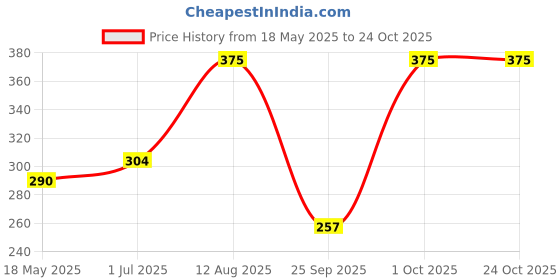 amazon.in sukkhi Splendid Gold Plated Anklet For Women (A101507) sukkhi Price History Graph from 18 May 2025 to 24 Oct 2025