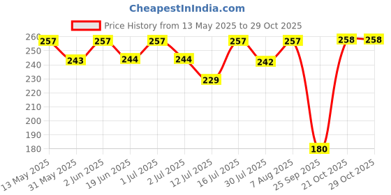 amazon.in zaveri pearls Splendid Gold Tone Shimmering Cubic Zirconia & Pearl Stud Earring For Women-ZPFK9471 zaveri pearls Price History Graph from 13 May 2025 to 29 Oct 2025