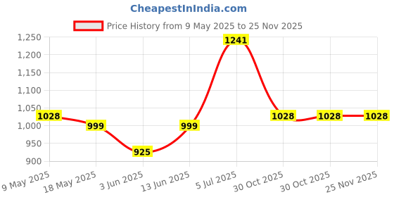 amazon.in cosmus Splendour Large Laptop Backpack 48cm 33 Litre 3 Compartments Bagpack cosmus Price History Graph from 9 May 2025 to 25 Nov 2025