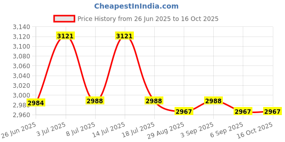 amazon.in Splenssy Dome Simulation Camera Fake CCTV Camera Dummy Camera with Flashing Red LED Light for Home Office Business,Powered by 2" AA Batteries Price History Graph from 26 Jun 2025 to 15 Oct 2025