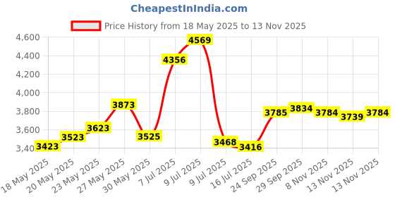 amazon.in Splenssy iKF Wirelessly BT Mini Speaker Bone Conduction Portable Wireless 3 Watts Speaker Stereo Bass Sound Creative Portable Speaker Mini Size Music Player Built-in Mic Sound Box,Red Price History Graph from 18 May 2025 to 12 Nov 2025