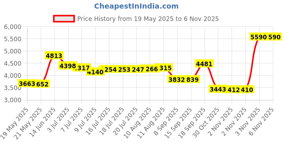 amazon.in Splenssy Wirelessly Bt Mini Speaker Bone Conduction Portable Wireless Speaker Stereo Bass Sound Creative Portable Speaker Mini Size Music Player Built-In Mic Sound Box - Black, 3W Price History Graph from 19 May 2025 to 30 Oct 2025