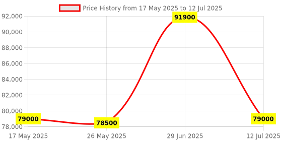 amazon.in SPLICING MACHINE SIGNAL FIRE AI-9 FIBER FUSION SPLICER CORE TO CORE Price History Graph from 17 May 2025 to 12 Jul 2025