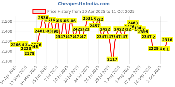 amazon.in Splicing Tape, Audio, for Cassettes and Digital Audio Tapes (DAT) Price History Graph from 30 Apr 2025 to 11 Oct 2025