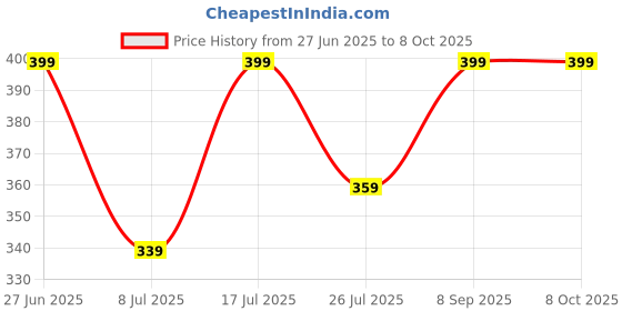 amazon.in Splinter-Cell Conviction - | PC DVD Game by Zigshash Retail Price History Graph from 27 Jun 2025 to 8 Oct 2025