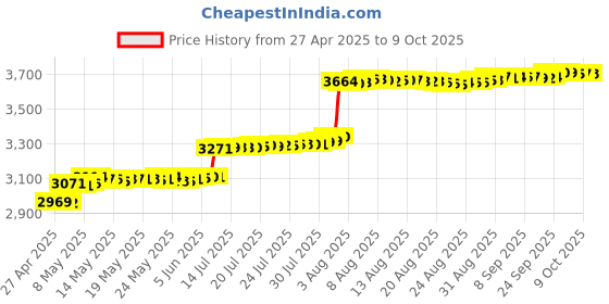 amazon.in Split AC adjustable flow Deflector Air Conditioner Deflector Air Wing Air Cooled Anti Blast Baffle Wind Direction Telescopic Windshield for Home Price History Graph from 27 Apr 2025 to 9 Oct 2025