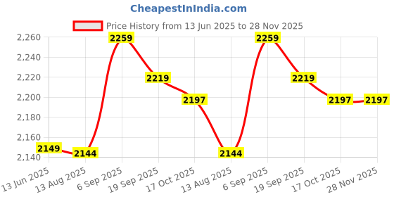 amazon.in Split Aluminum Alloy Enclosure, Light Weight Corrosion Resistance Metal Surface Bright Electric Project Enclosure for Power Supply for Electrical Control Price History Graph from 13 Jun 2025 to 28 Nov 2025