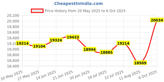 amazon.in Split Corners Dust Ruffled Bed Skirt with Platform Three Sided Coverage -Queen, Dark Grey, 16 Inch Drop Soft Sheen and Luxurious Look - Bed Skirt Price History Graph from 20 May 2025 to 6 Oct 2025