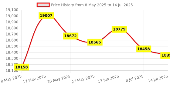 amazon.in Split Corners Dust Ruffled Bed Skirt with Platform Three Sided Coverage -Twin Size White, 12 Inch Drop Soft Sheen and Luxurious Look - Bed Skirt Price History Graph from 8 May 2025 to 14 Jul 2025