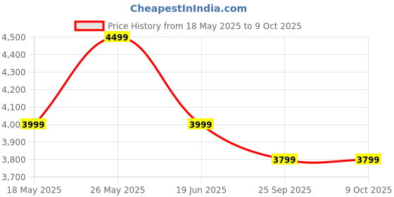 amazon.in Split Fiction | Standard Edition | PlayStation 5 Price History Graph from 18 May 2025 to 8 Oct 2025