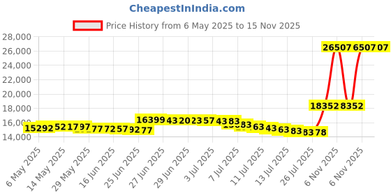amazon.in four seasons essentials Split King Mattress Encasement 39" x 80" (2PCs) - 17 Inch four seasons essentials Price History Graph from 6 May 2025 to 15 Nov 2025
