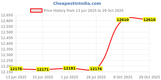 amazon.in sogebo Split Sole Jazz Shoes for Women and Men's Dancing sogebo Price History Graph from 13 Jun 2025 to 29 Oct 2025