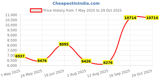 amazon.in alove Split Swim Skirt for Women High Waisted Swim Bottoms Leopard Swim Dress L alove Price History Graph from 7 May 2025 to 29 Oct 2025