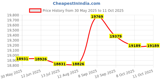 amazon.in Split Type Aluminum Cooling Case Enclosure Electronic Box for Circuit Board GPRS(80x160x220mm) Price History Graph from 30 May 2025 to 10 Oct 2025