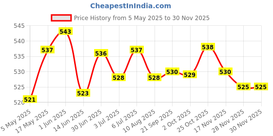 amazon.in Splitter Audio Cable 0.3M Stereo Cables For Microphone Pc Computer Blue Price History Graph from 5 May 2025 to 28 Nov 2025