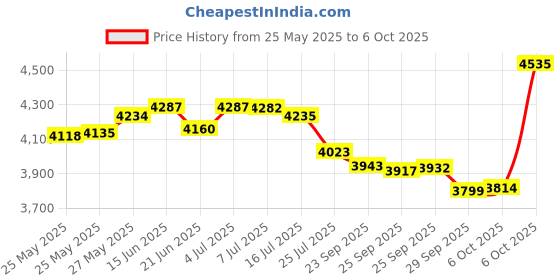 amazon.in Sploofy PRO - Personal Air filter - Smoke Filter With Replaceable Cartridge - Trap Smoke and Odor - up to 500 uses (Black Pro) Price History Graph from 25 May 2025 to 6 Oct 2025