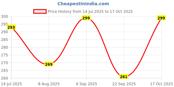 amazon.in SPMS Sterile Gauze Swabs - 50 Nos. / 10 Cm X 10Cm X 12 Ply (10 Pouch) Type 17 Price History Graph from 14 Jul 2025 to 17 Oct 2025
