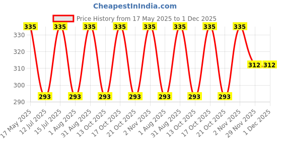amazon.in spms STERILE GAUZE SWABS (7.5CM X 7.5CM X 12PLY, 20) spms Price History Graph from 17 May 2025 to 1 Dec 2025