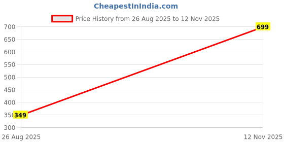 amazon.in SPN TOYS Gifts for Kids Hoodie Teddy Bear, Hugging Plush Squishy Pillow Toy, Stuffed Animal Cute Cross Dressing Bear Plush Toy in Playing for A Kids Red Hoodie Toys for Newborns Purple, White Price History Graph from 26 Aug 2025 to 12 Nov 2025