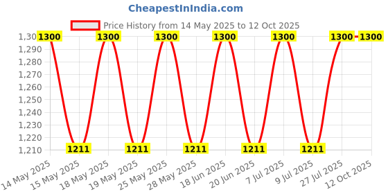 amazon.in SPO2 PROBE 3 MTR ADULT CLIP GE TRUSAT PULSE OXIMETER Price History Graph from 14 May 2025 to 12 Oct 2025