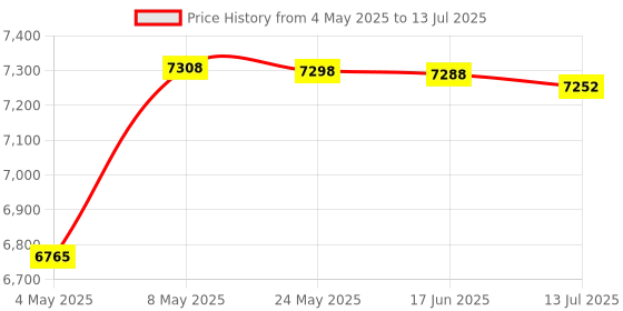 amazon.in SpO2 Probe, Oxygen Saturation Probe Practical High Accuracy with SpO2 Probe for Family for Homes Hospitals Oxygen Bars Price History Graph from 4 May 2025 to 13 Jul 2025
