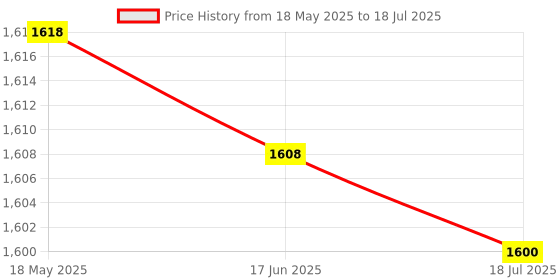 amazon.in SpO2 Probe, Practical Oxygen Saturation Probe Safe Convenient High Accuracy with SpO2 Probe for Homes Hospitals Oxygen Bars Price History Graph from 18 May 2025 to 18 Jul 2025