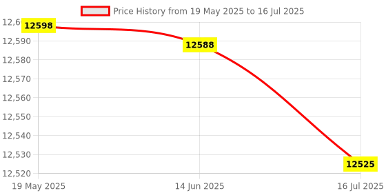 amazon.in Spo2 Sensor, HP8 Spo2 Probe M3 M4MP20 MP30 MP40 MP50 MP70 MP80 VM4 VM6 VM8 for Adult for Oxygen Saturation Probe Accessory Price History Graph from 19 May 2025 to 16 Jul 2025