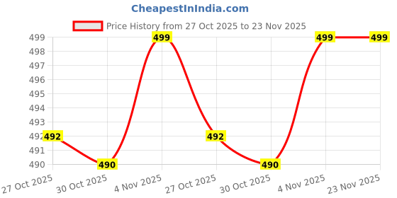 amazon.in Spocco® 4 Meter Fitness Agility Ladder for Speed Training, Cross Fit - Training Ladder for Soccer Football Boxing Speed with Carrying Bag Price History Graph from 27 Oct 2025 to 23 Nov 2025