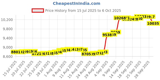 amazon.in spoear Women's Swim Skirts with Leggings 26" Midi Length Modest Long Skirted Bottom Swimwear with Zipper Pockets spoear Price History Graph from 15 Jul 2025 to 6 Oct 2025