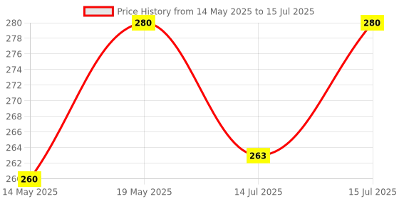 amazon.in Spoinkky MPU-6050 Module | 3-Axis Gyroscope and Accelerometer Sensor | Tilt Sensor for Arduino Projects Price History Graph from 14 May 2025 to 15 Jul 2025