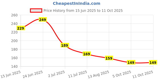 amazon.in Spoken Multipurpose Glass Kapoor Dani, Electric Camphor Diffuser Ganesh Ji Om Electic Camphor Burne, Incense Aroma Dhoop Dani Camphor Burner Diffuser Electrical Night Lamp for Office, Home (C-2) spoken Price History Graph from 15 Jun 2025 to 11 Oct 2025