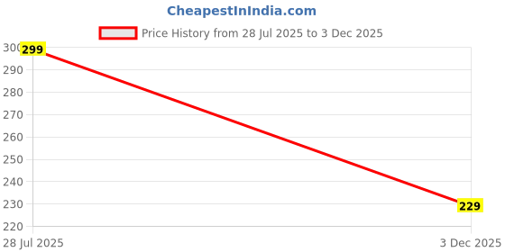 amazon.in SPOLIK 3-Inch Stackable Bed Risers & Adjustable Furniture Leg Extenders.Anti-Slip, Vibration-Absorbing Beds,Desks, Sofas,Tables,Chairs Refrigerators Noise Cancelling,Washing Machine Pads (Pack of 4) Price History Graph from 28 Jul 2025 to 3 Dec 2025