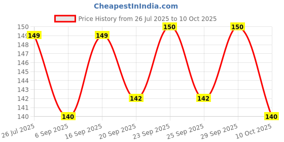amazon.in Spondylon Capsule Pack Of 2 (10 cap. Each) Price History Graph from 26 Jul 2025 to 10 Oct 2025