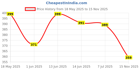 amazon.in Sponge Holder - Kitchen Sink Organizer Tray for sponges, Soap Dispenser, Scrubber, and Other Dishwashing Accessories (Gray) Price History Graph from 18 May 2025 to 15 Nov 2025