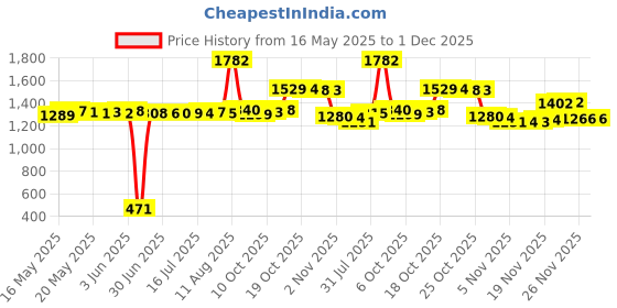 amazon.in Spongeables Anti-Cellulite Body Wash in a Sponge, Grapefruit Zest-Pink Pepper, 4 oz., Spa Cellulite Massager, Moisturizer and Exfoliator for the Body Price History Graph from 16 May 2025 to 1 Dec 2025
