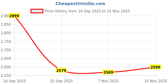 amazon.in the souled store Spongebob: Under The Sea Women and Girls Lace Up Yellow Cartoon Inspired Low Top Sneakers the souled store Price History Graph from 16 Sep 2025 to 15 Nov 2025