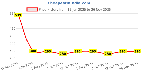 amazon.in SPONSOR 600 Pcs Fake Nail Tips | Durable Acrylic False Nails for Professional & DIY Nail Art | Easy to Trim, Shape & Apply | Perfect for Salons & Home Use (Shade: Toe Tips - 600 pc) Price History Graph from 11 Jun 2025 to 25 Nov 2025