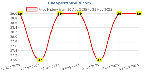 amazon.in Sponsor Dappen Dish – Compact Glass Dish for Mixing Acrylic Liquids, Powders & Nail Art | Essential for Salons & Home Use | Durable, Spill-Resistant Design for Precision Nail Work Price History Graph from 10 Aug 2025 to 23 Nov 2025