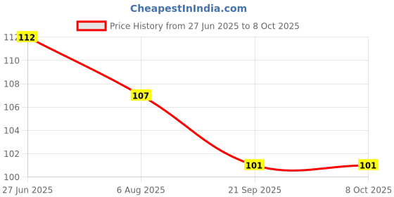 amazon.in SPONSOR Dusting Brush | Perfect for Displaying Nail Art & Removing Excess Dust | Soft Bristles for Gentle Cleaning | Ideal for Professional & Personal Use (Small) Price History Graph from 27 Jun 2025 to 8 Oct 2025