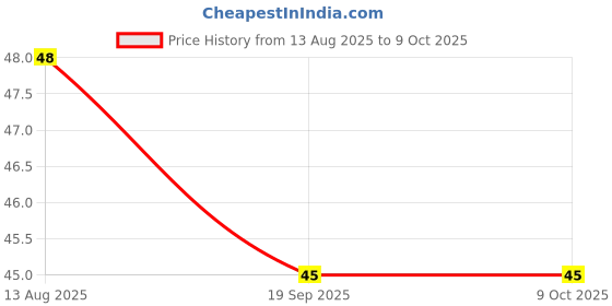 amazon.in Sponsor Soft Buffer – Gentle Nail Smoothing, Ideal for Natural Nails Price History Graph from 13 Aug 2025 to 9 Oct 2025