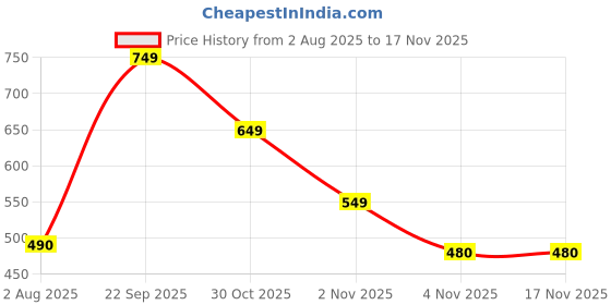 amazon.in SPONSOR UV|LED Nail Lamp SR-49 | 48W Professional Nail Dryer with Automatic Sensor | Dual Light Technology | Fast Curing for Gel Nail Polish | Manicure & Pedicure Tool Price History Graph from 2 Aug 2025 to 17 Nov 2025