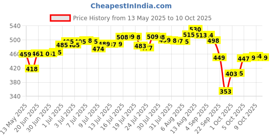amazon.in Spoo No-Tear Formula baby shampoo 200ml from Tedibar Family | Gentle on Scalp | No. No. 1 Pediatrician Prescribed Anti Seborrheic Shampoo* - By Torrent Pharma spoo Price History Graph from 13 May 2025 to 10 Oct 2025