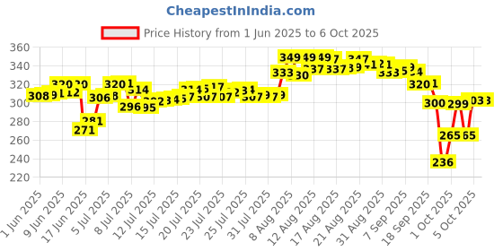 amazon.in Spoo No-Tear Formula baby shampoo from Tedibar Family | Gentle on Scalp | No. 1 Pediatrician Prescribed Shampoo* 125ml - By Torrent Pharma spoo Price History Graph from 1 Jun 2025 to 5 Oct 2025
