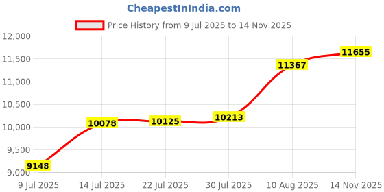 amazon.in spooktacular creations Mens Day of The Dead Mariachi Senor Adult Costume Set Halloween Dress Up Party, Dia de Los Muertos spooktacular creations Price History Graph from 9 Jul 2025 to 14 Nov 2025
